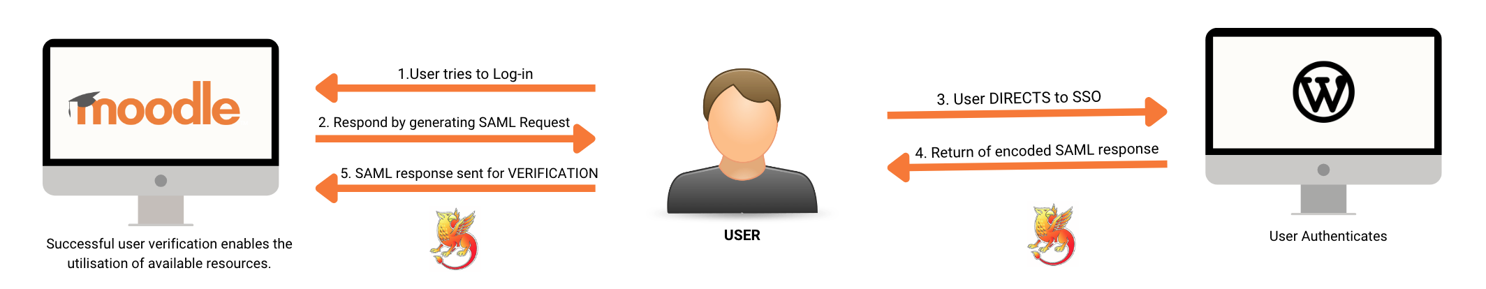 Shibboleth SSO SSO streamline in Moodle