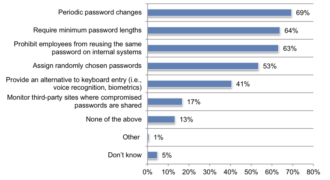 How Password Resets Affect Your Finances -yubiko graph