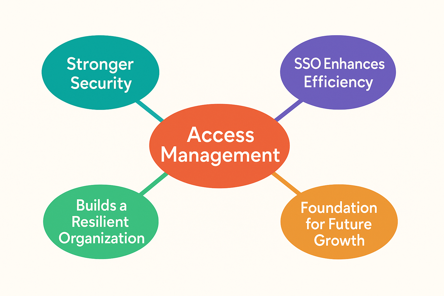 The Top 5 Ways SSO Improves Business and Efficiency -illustration 2